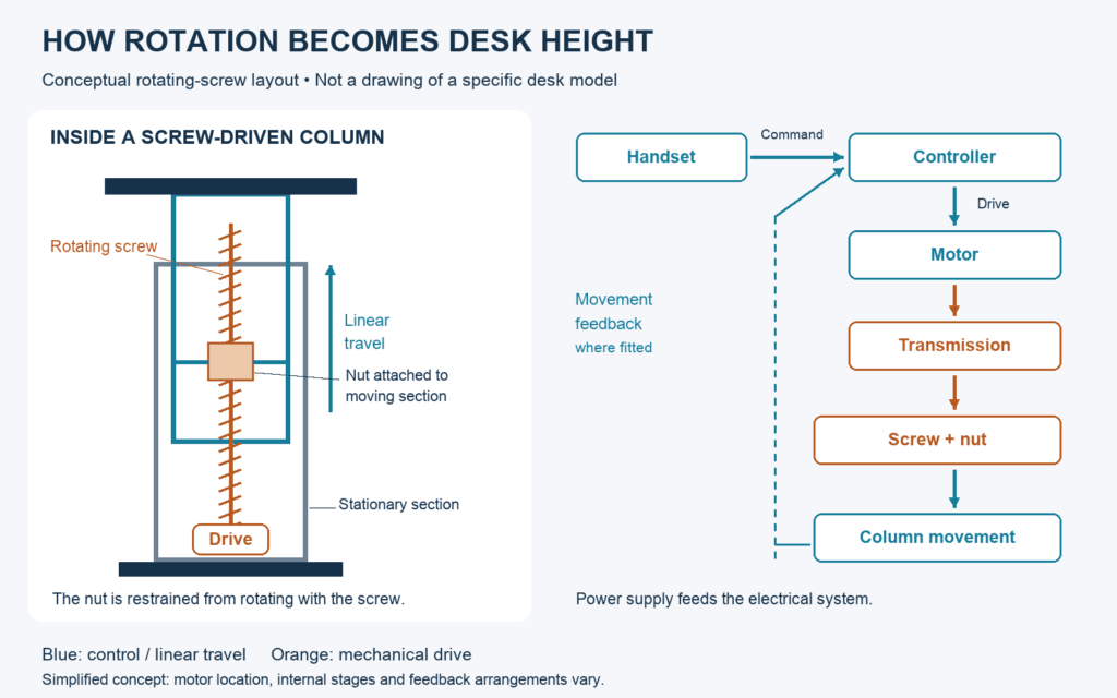 standing desk mechanism